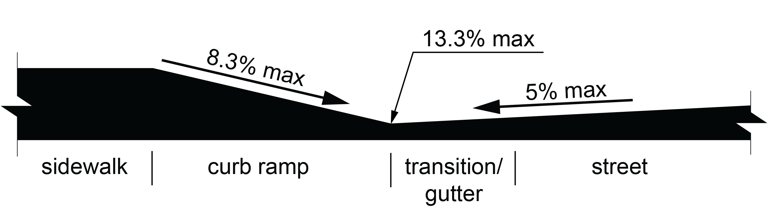 Elevation view of transition from sidewalk to a curb ramp or blended transition to a transition or gutter to the street. The maximum slopes of the curb ramp or blended transition and the transition or gutter and street is identified with the combination of slopes not exceeding thirteen point three percent.